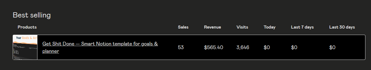 Gumroad dashboard showing 53 sales and £500 revenue