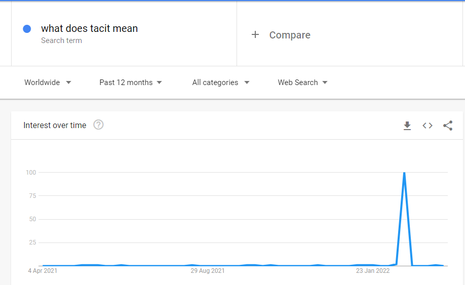 A screenshot from Google Search Console, showing a spike in searches for "what does tacit mean"