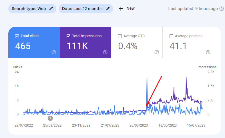 A screenshot from Google Search Console, showing a spike in searches around March 2023