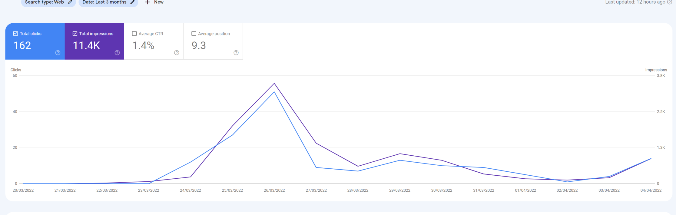 A screenshots of the Google Search Results showing a large peak, then a dip